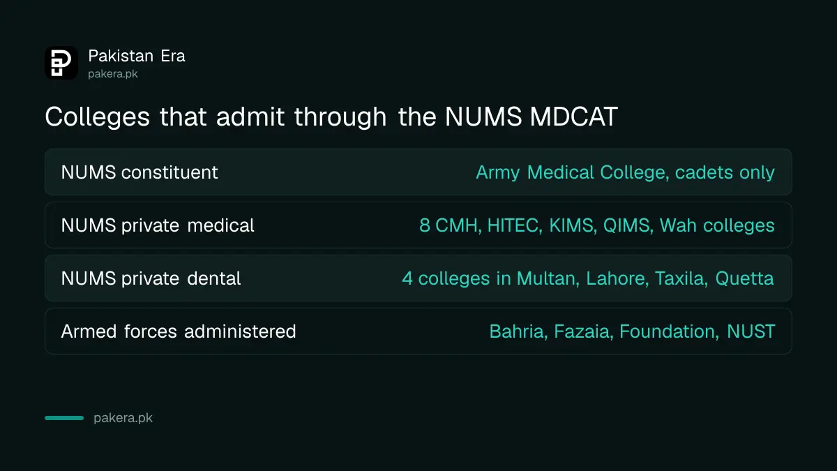 Colleges that admit through the NUMS MDCAT 2026, from Army Medical College to Bahria and Fazaia