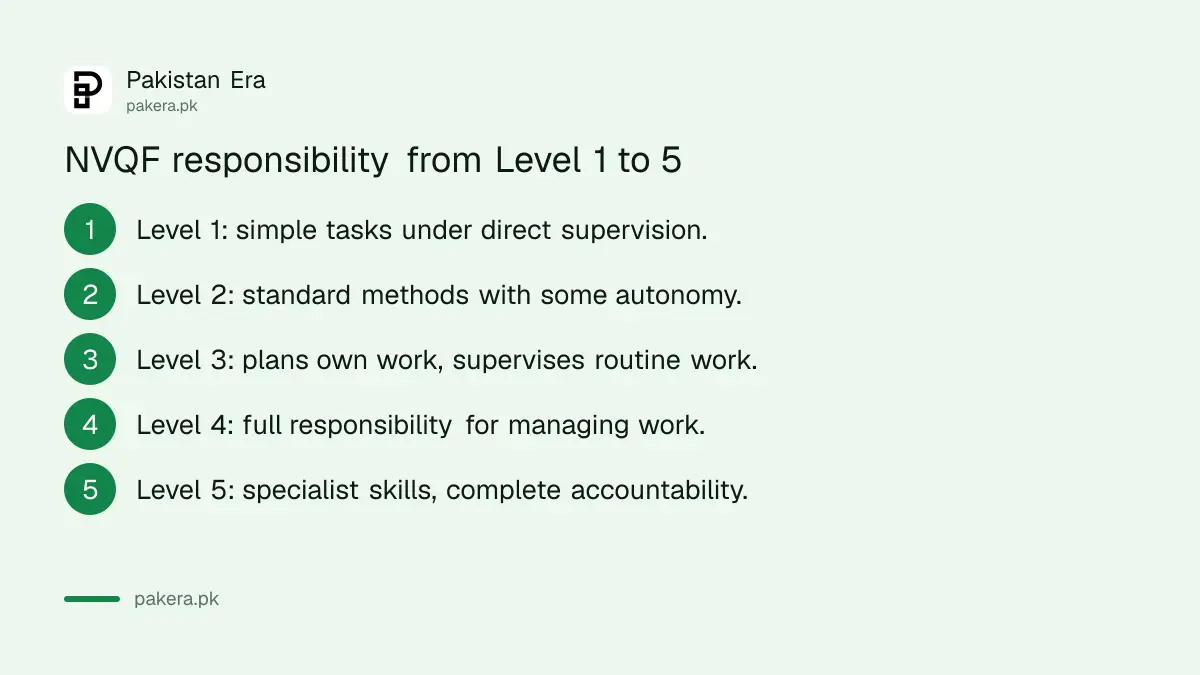 How responsibility grows from Level 1 to Level 5 in the NVQF