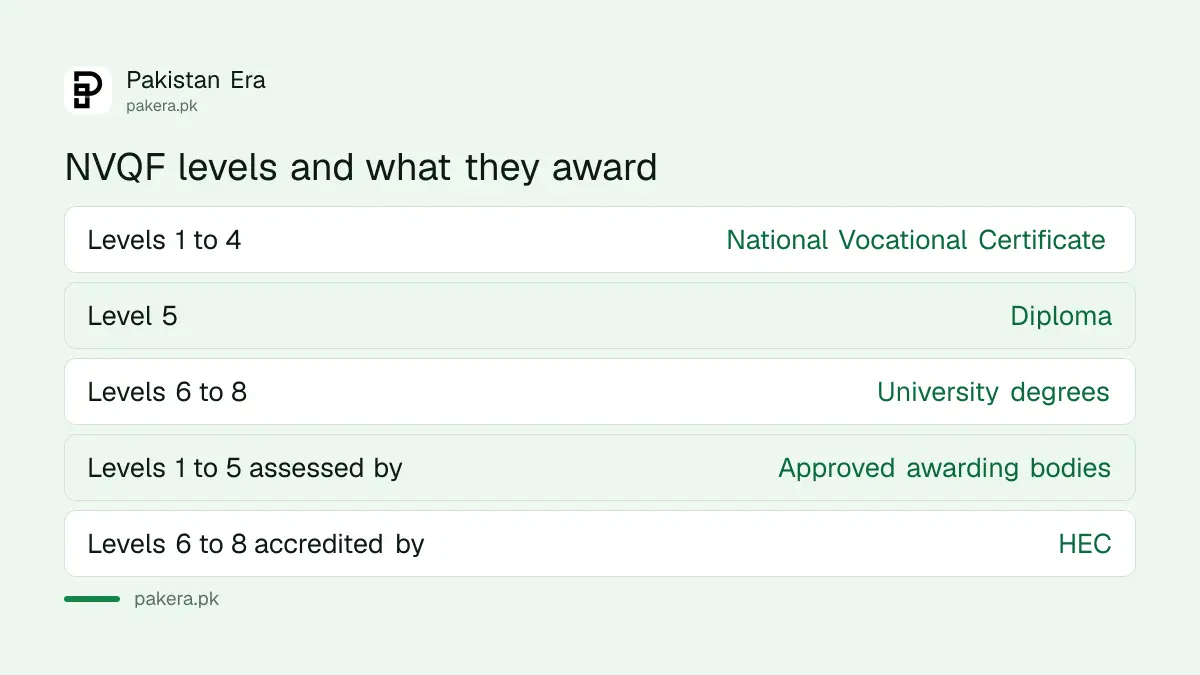 NVQF levels 1 to 8 grouped into certificate, diploma and degree