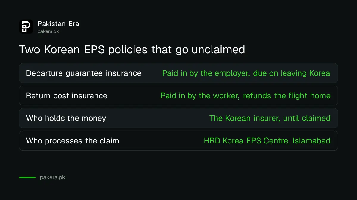 Two Korean EPS insurance policies that go dormant: departure guarantee and return cost insurance