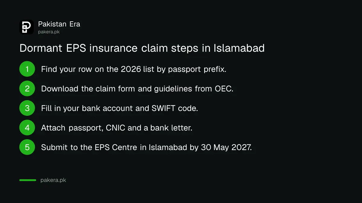 Six steps to claim dormant Korean EPS insurance through the HRD Korea EPS Centre in Islamabad