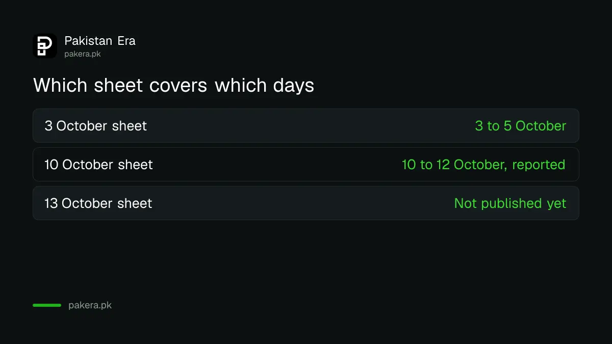 Which OGRA price sheets cover which days in October 2026