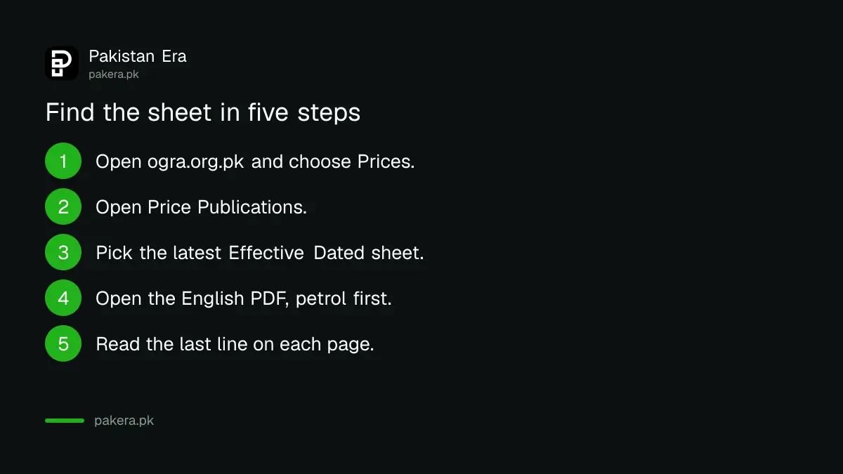 Five steps to find OGRA's daily petrol and diesel price sheet on its Price Publications page
