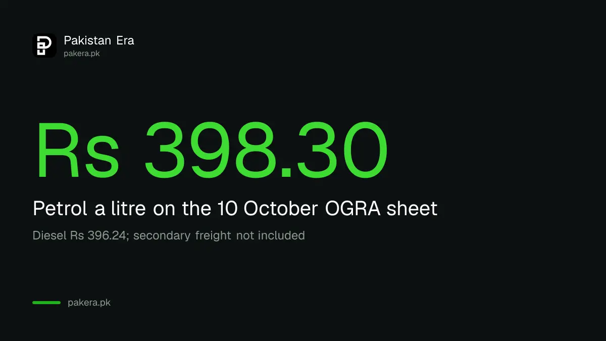 Petrol price of Rs 398.30 a litre on OGRA's sheet effective 10 October 2026