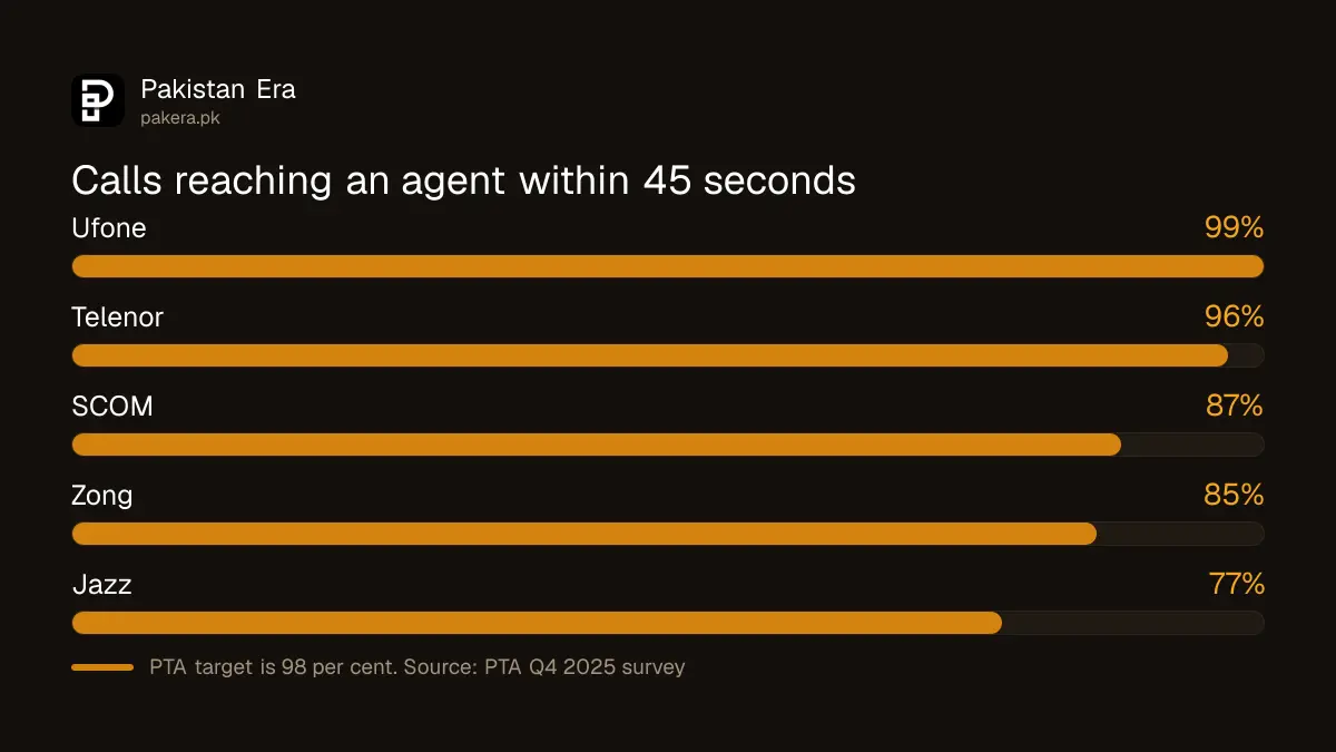 Share of helpline calls answered by an agent within 45 seconds for each mobile operator in PTA's Q4 2025 survey