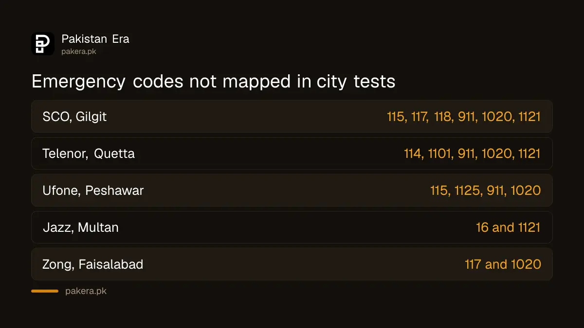Emergency short codes not mapped on each network in the city tests of PTA's Q4 2025 survey