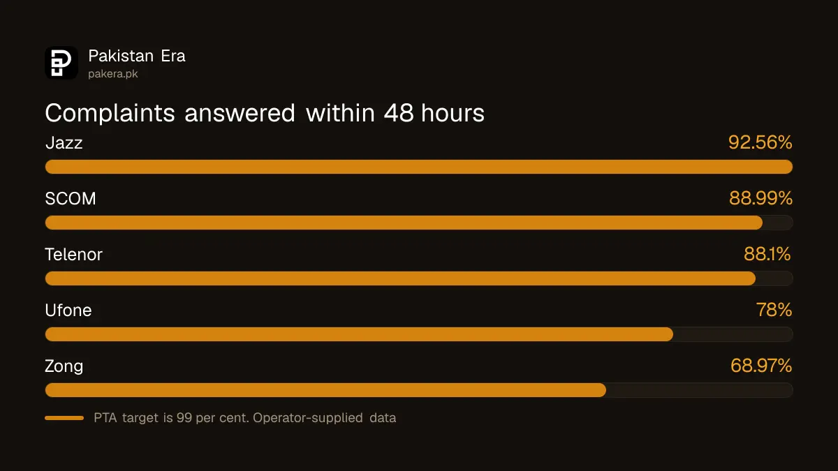 Share of complaints answered within 48 hours by each mobile operator in PTA's Q4 2025 survey