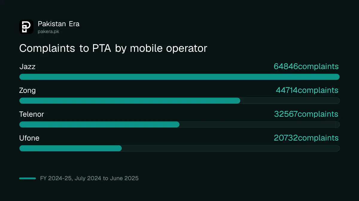 Bar chart of PTA complaints in FY 2024-25 for Jazz, Zong, Telenor and Ufone