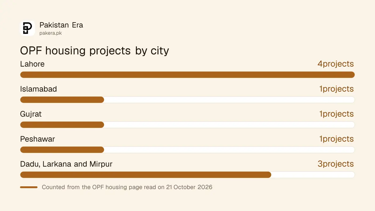 OPF housing projects by city