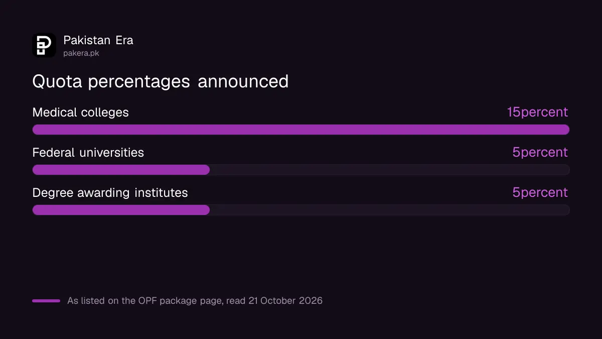 Quota percentages in the OPF package for overseas Pakistanis