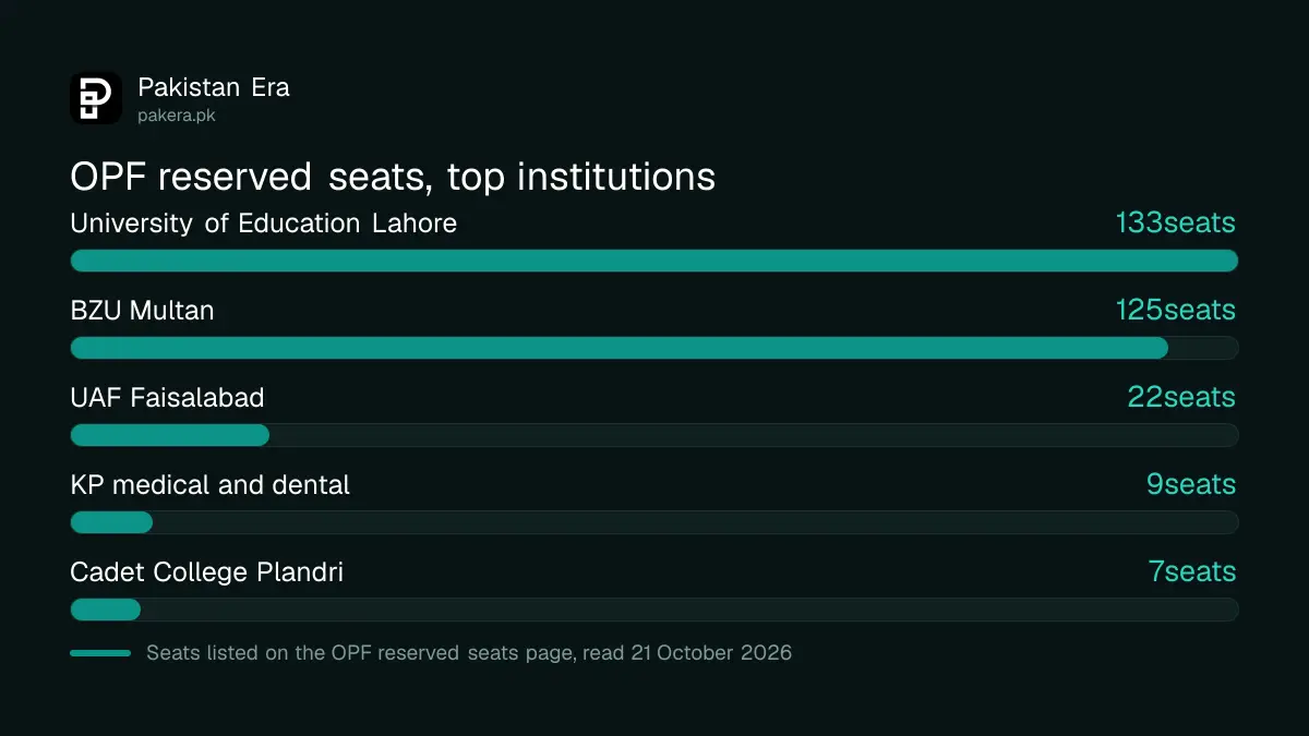 Chart of OPF reserved seats by institution for children of overseas Pakistanis