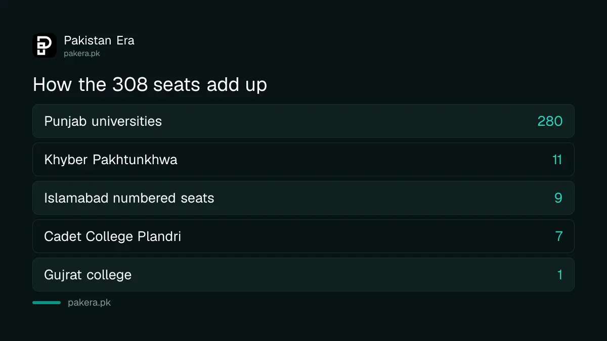 How the 308 OPF reserved seats add up by region