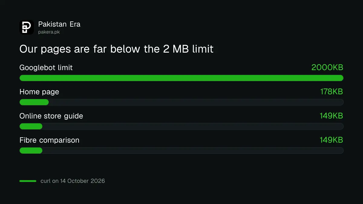 Three Pakistani pages measured at 149 to 178 kilobytes, far below the 2 megabyte Googlebot limit