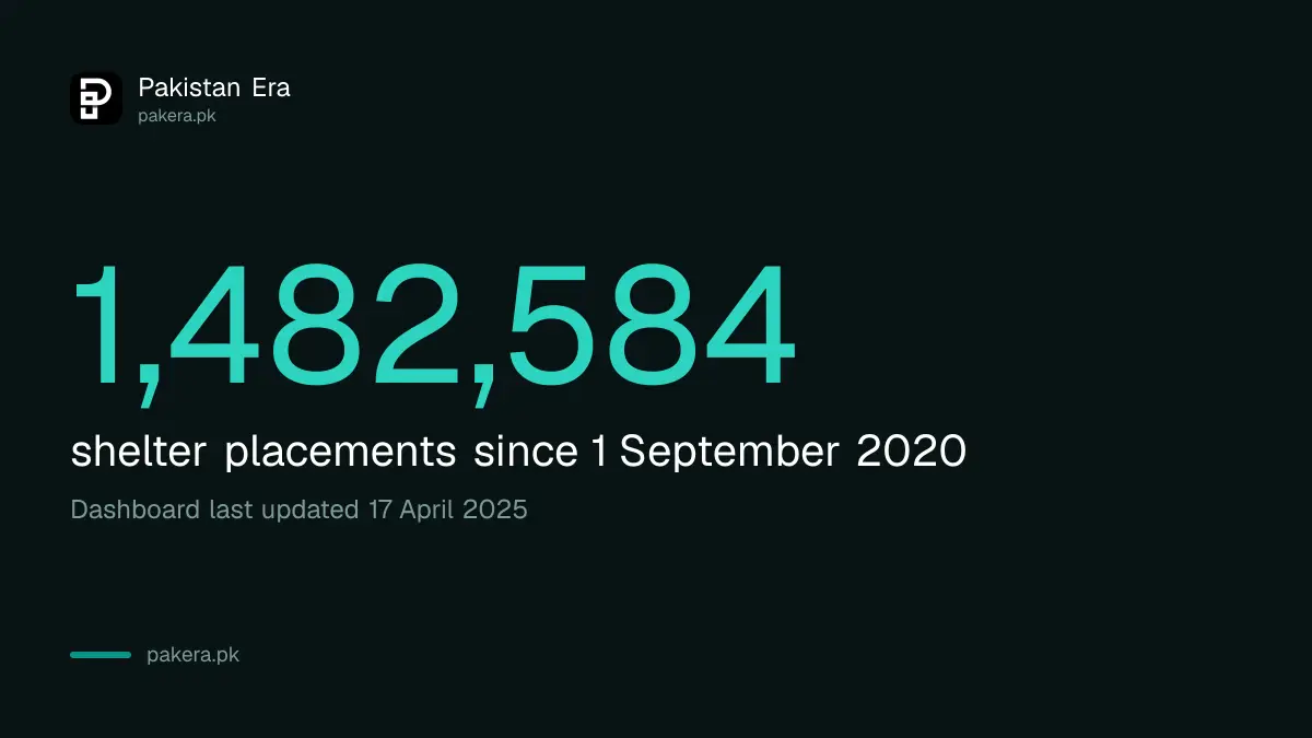 PBM meals and shelter dashboard totals since September 2020, last updated 17 April 2025