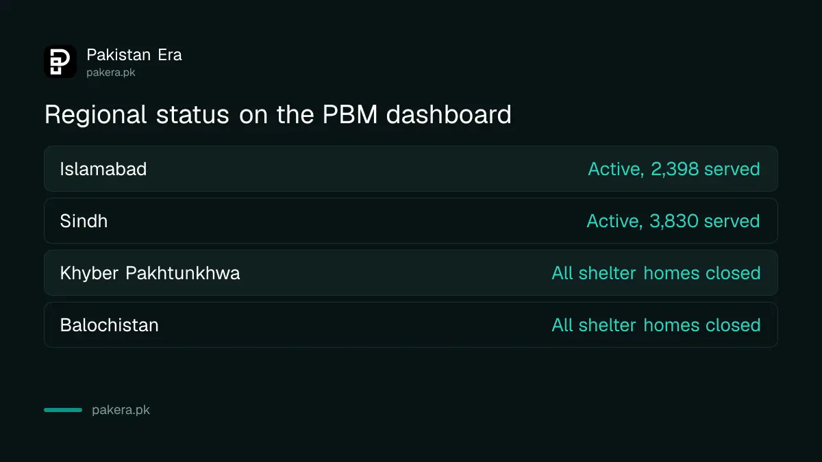 Regions marked active or closed on the PBM shelter dashboard