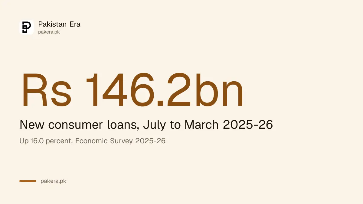 Consumer loans in Pakistan rose Rs 146.2 billion in July to March 2025-26