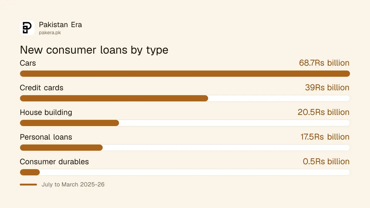 New consumer loans in Pakistan by type, July to March 2025-26