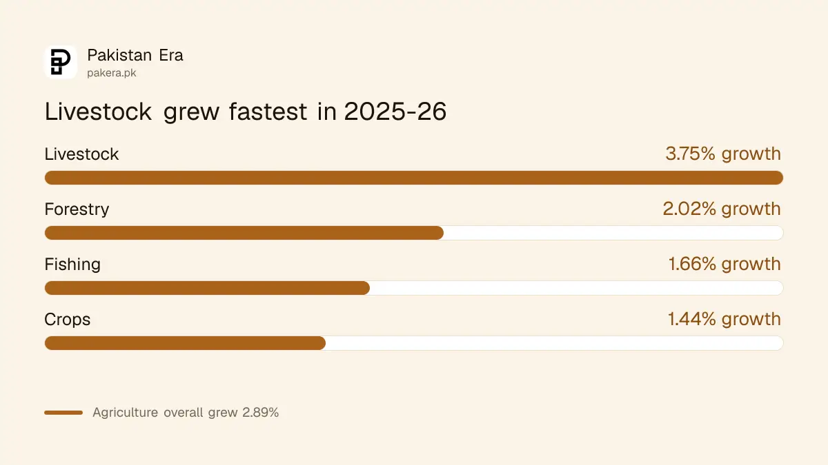 Agriculture growth in Pakistan in 2025-26 by part of the sector