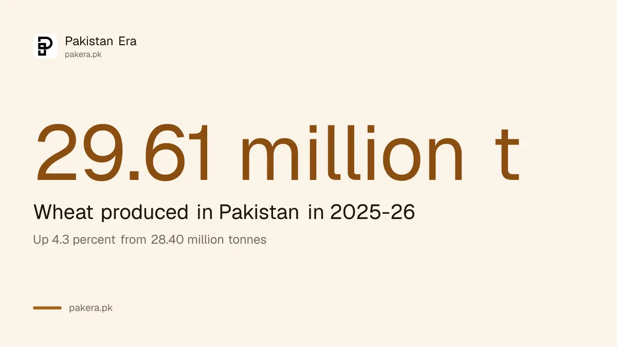 Wheat production of 29.61 million tonnes in Pakistan in 2025-26