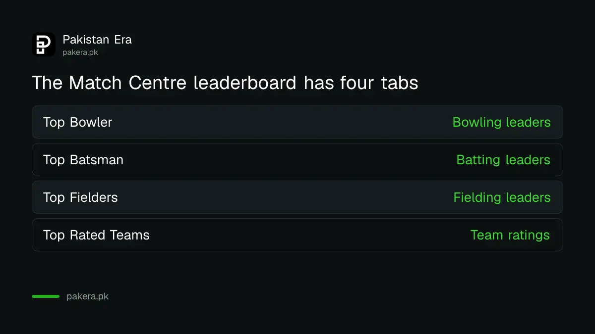 Match Centre leaderboard tabs on the PCB site: Top Bowler, Top Batsman, Top Fielders and Top Rated Teams
