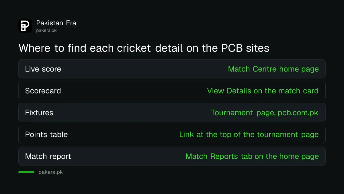 Where to find cricket information on the PCB sites: live scores on the Match Centre, fixtures and points tables on the tournament page