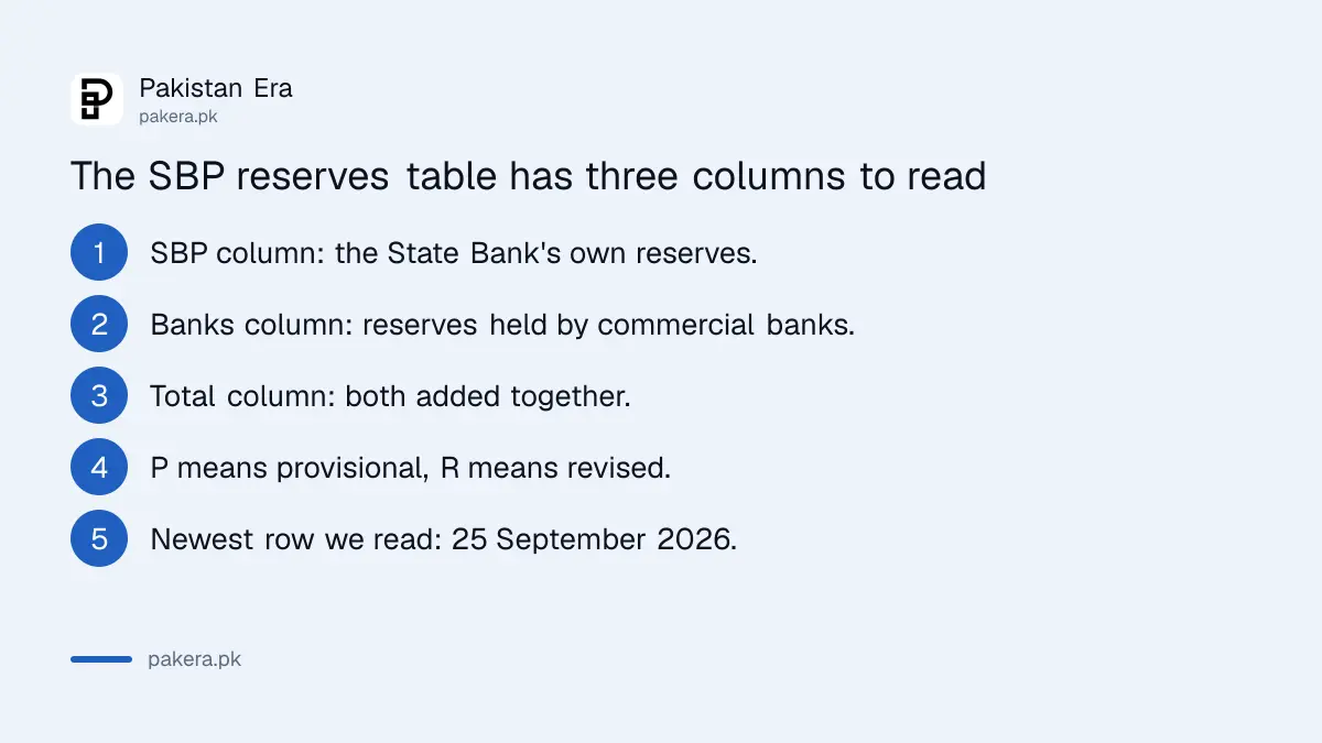The three columns of the State Bank weekly reserves table: SBP, banks and total, with the 25 September 2026 row