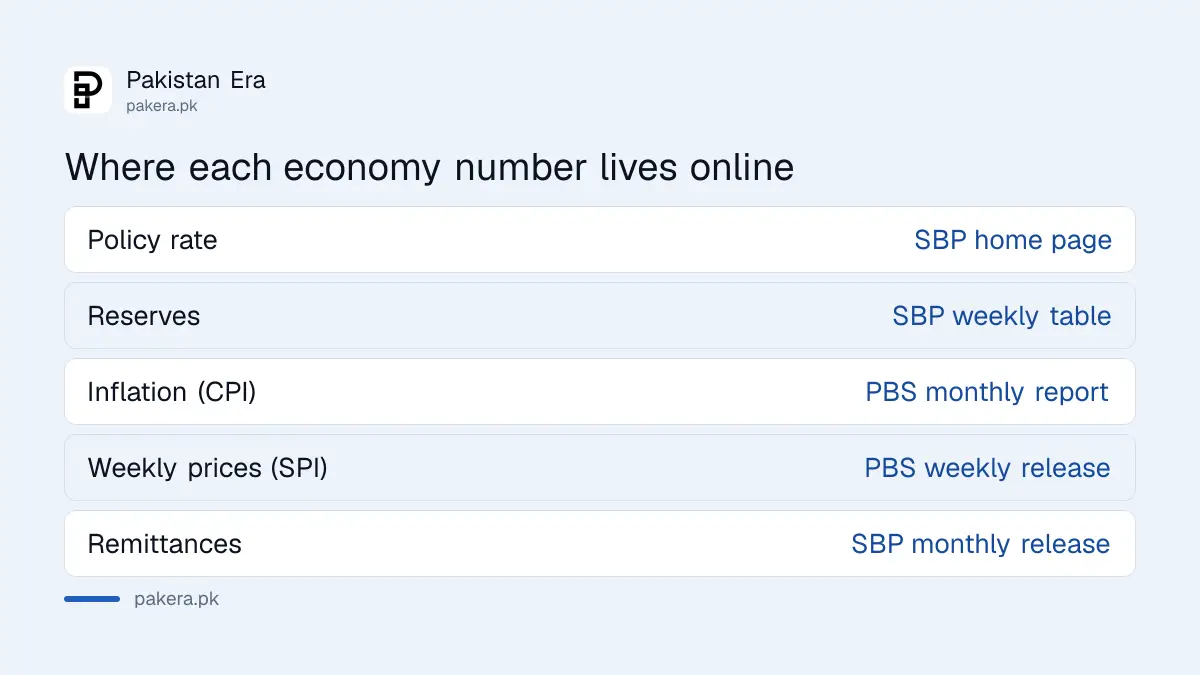 Where to check Pakistan's policy rate, reserves, inflation, weekly prices and remittances on official pages