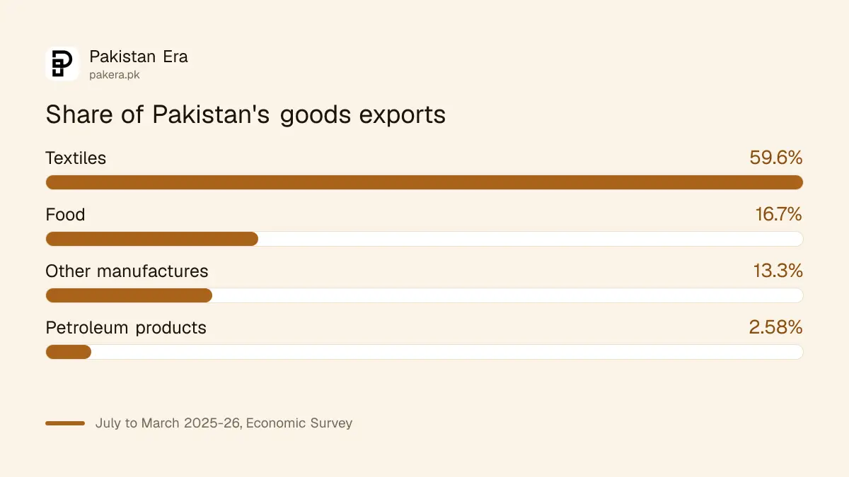 Textiles were 59.6 percent of Pakistan's exports, July to March 2025-26