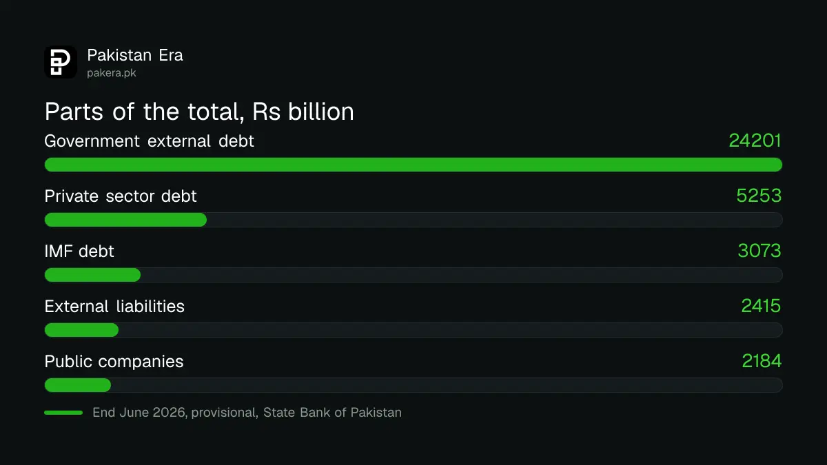 Parts of Pakistan's external debt and liabilities at the end of June 2026 in billion rupees
