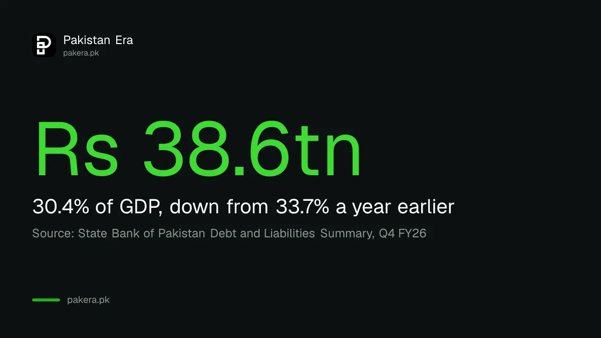 Pakistan's total external debt and liabilities were Rs 38.6 trillion at the end of June 2026
