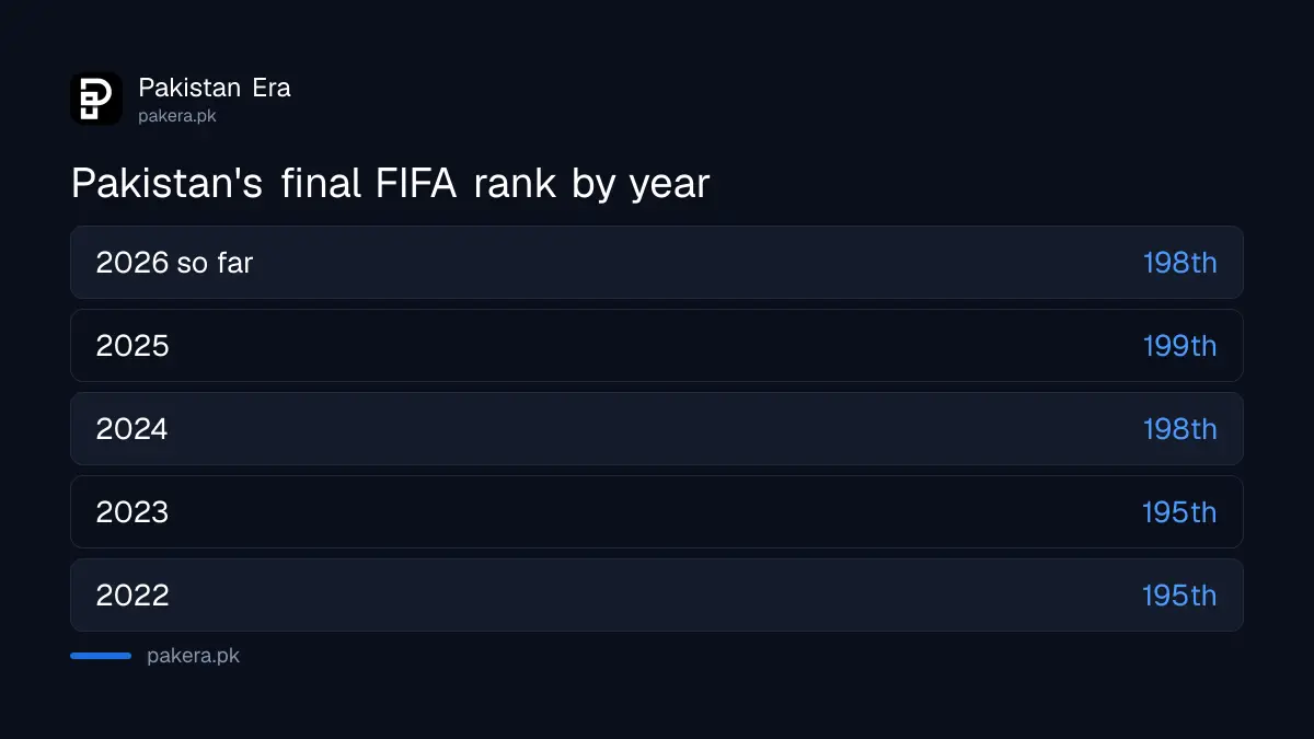 Pakistan FIFA world ranking by year, from 195th in 2023 to 198th in 2026