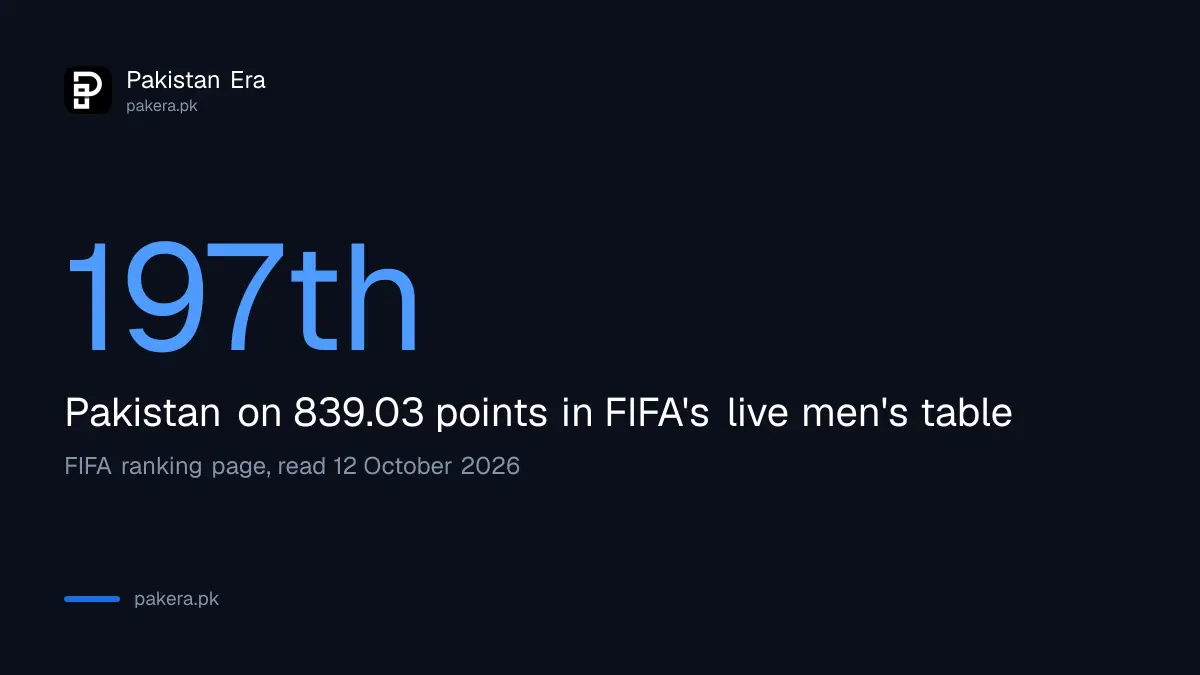 Pakistan 197th in FIFA live men's ranking table on 839.03 points