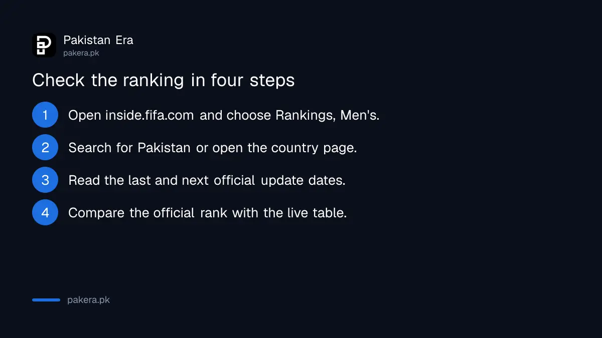Four steps to check Pakistan's FIFA world ranking on the FIFA website