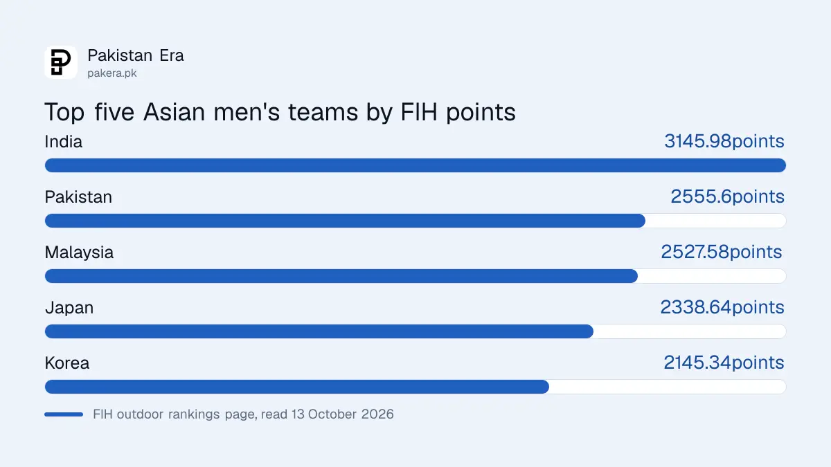 FIH points of the five highest ranked Asian men's hockey teams, with India first and Pakistan second