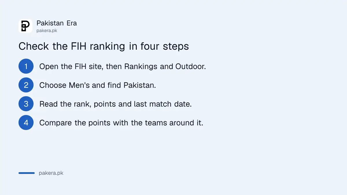 Four steps to check Pakistan's men's hockey ranking on the FIH website