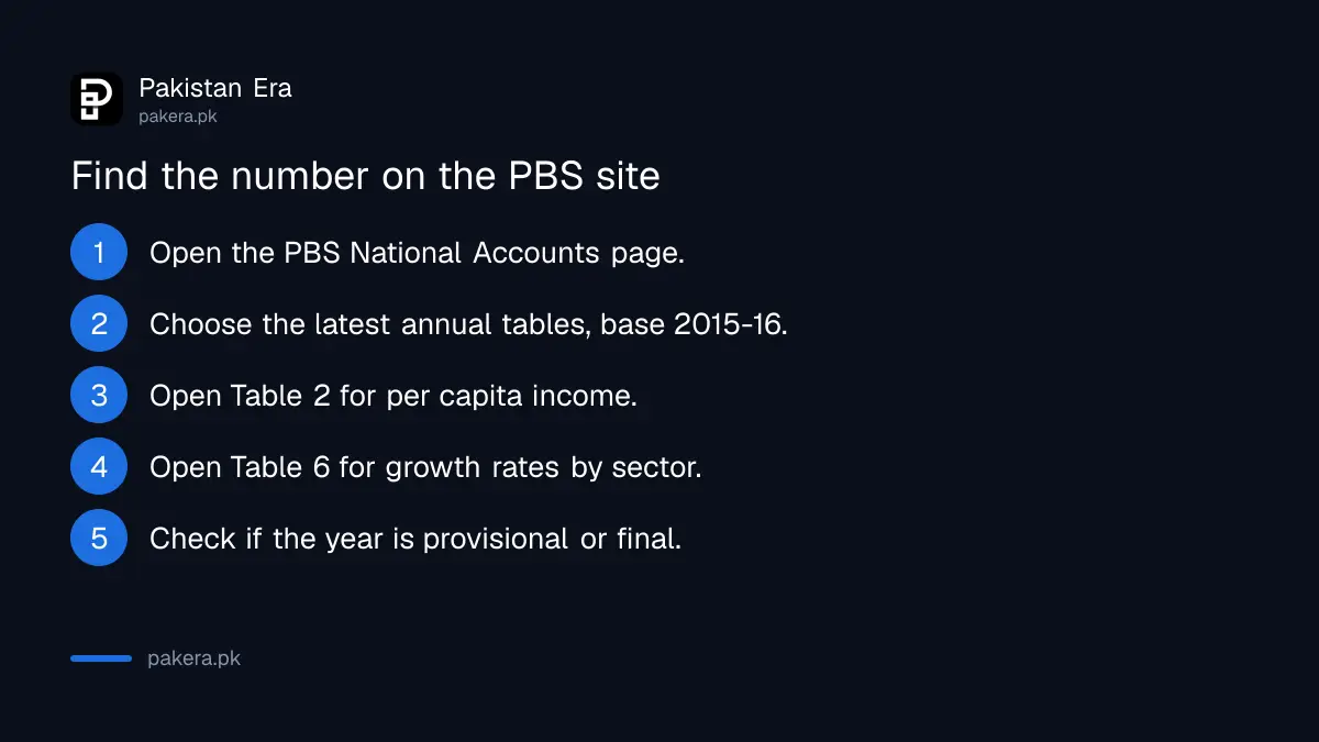 Steps to find Pakistan GDP growth and per capita income on the PBS site