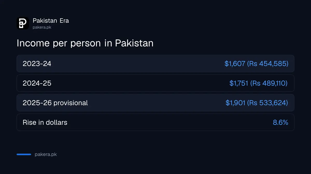 Pakistan income per person in dollars, 2023-24 to 2025-26, PBS