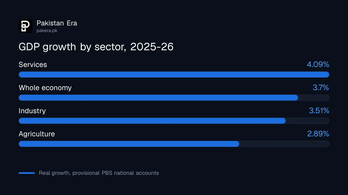 Pakistan GDP growth by sector in 2025-26, from PBS national accounts