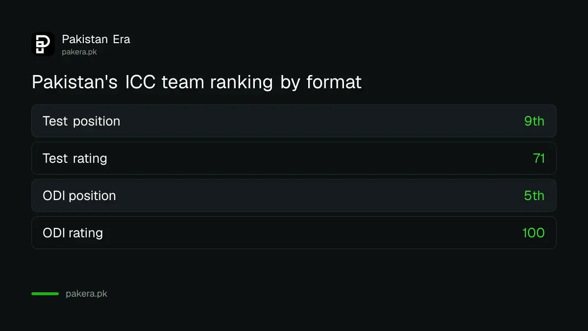 Pakistan's ICC team ranking positions: 9th in Tests with rating 71 and 5th in ODIs with rating 100