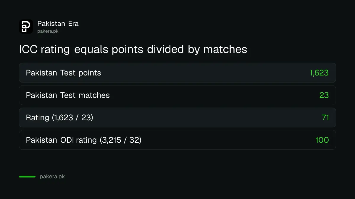 How the ICC rating works: Pakistan Test 1,623 points over 23 matches is 71, ODI 3,215 points over 32 matches is 100