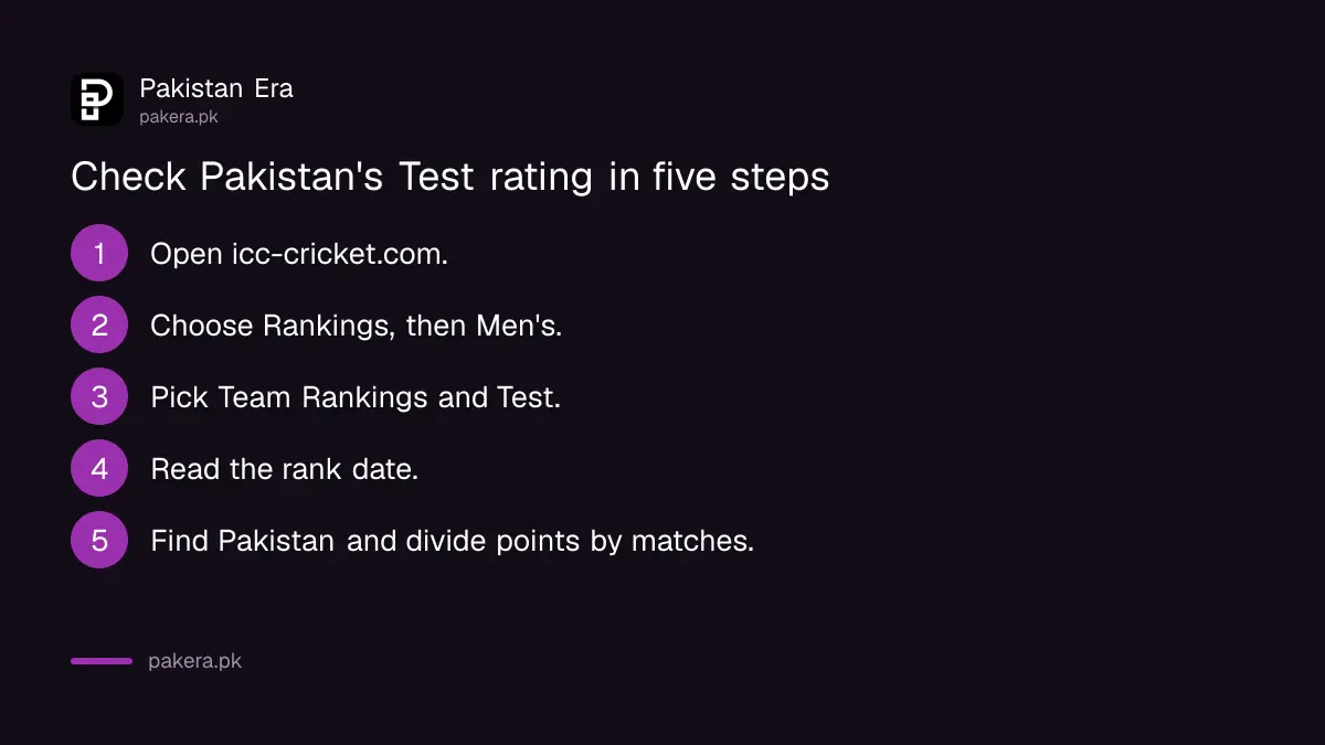 Five steps to check the ICC Test team ranking for Pakistan