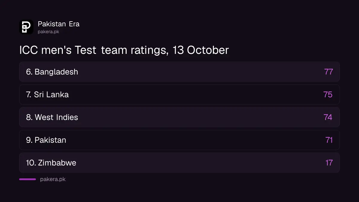 ICC men's Test team rankings of 13 October 2026 with Pakistan ninth on 71 and Sri Lanka seventh on 75