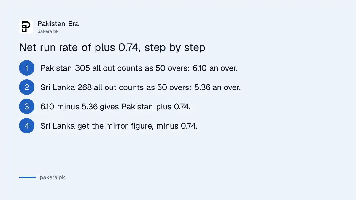 How net run rate is calculated from the 18 October 2026 Rawalpindi ODI