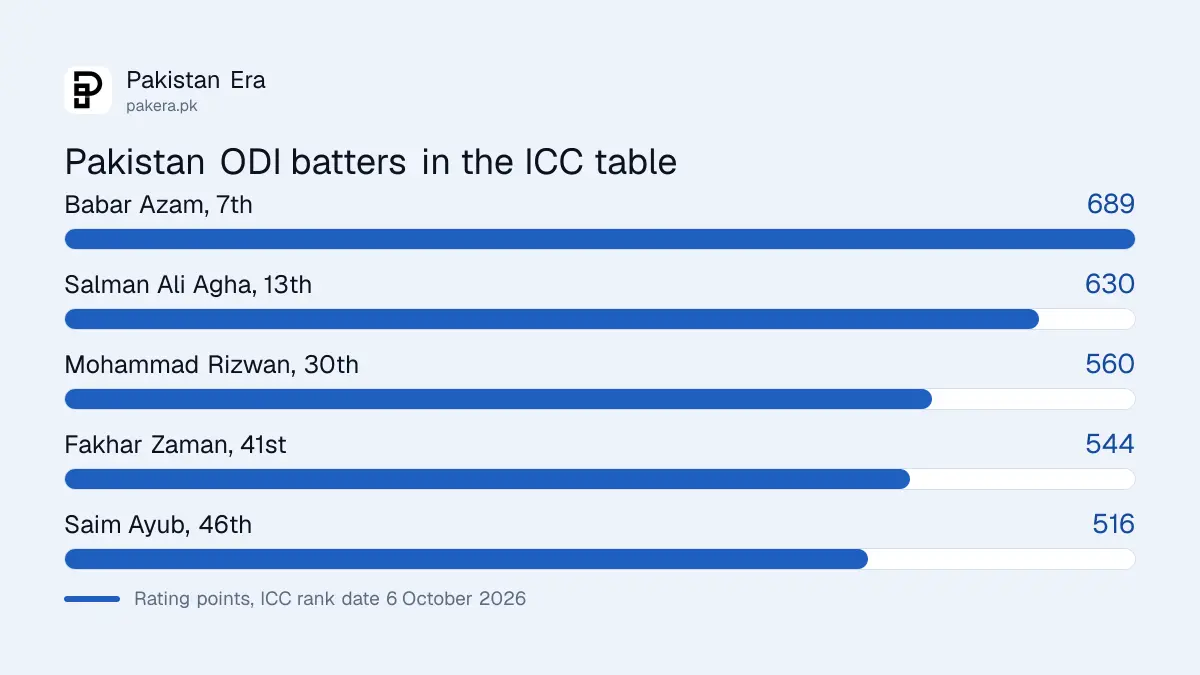 Pakistan batters in the ICC ODI rankings, led by Babar Azam in seventh place on 689
