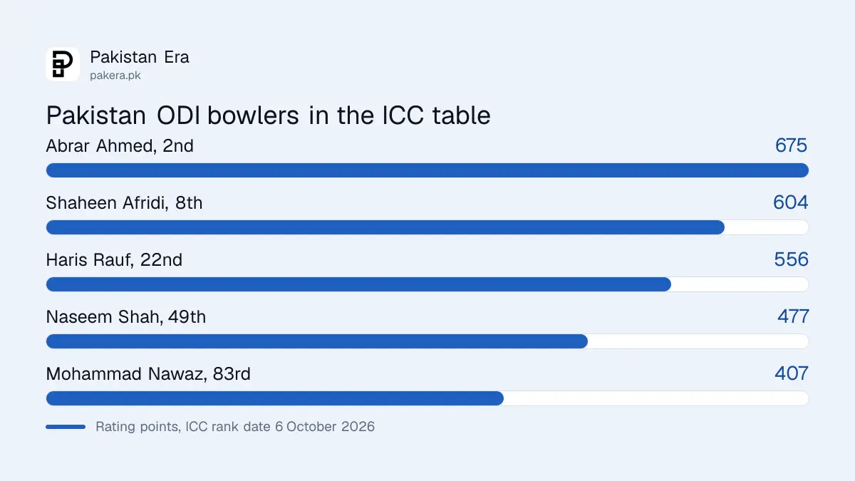 Pakistan bowlers in the ICC ODI rankings, led by Abrar Ahmed in second place on 675