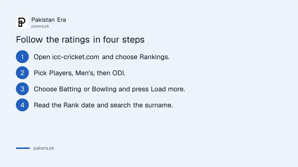 Four steps to follow Pakistani players in the ICC ODI rankings during the tri-series