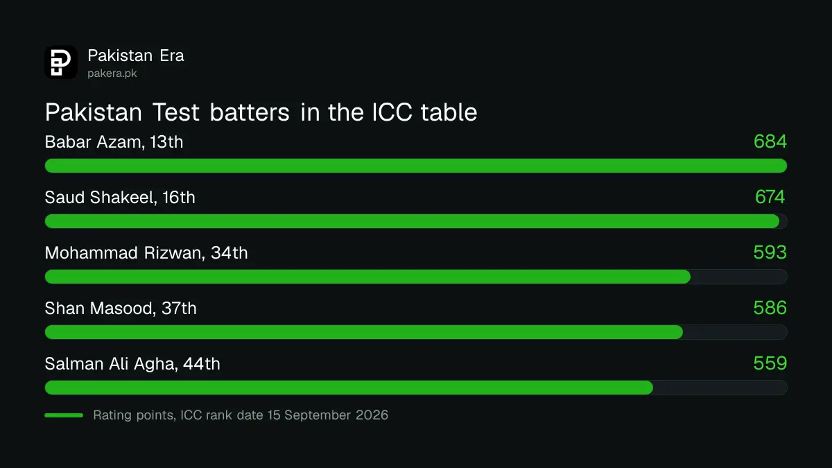 Pakistan batters in the ICC Test rankings, led by Babar Azam at 13th with 684