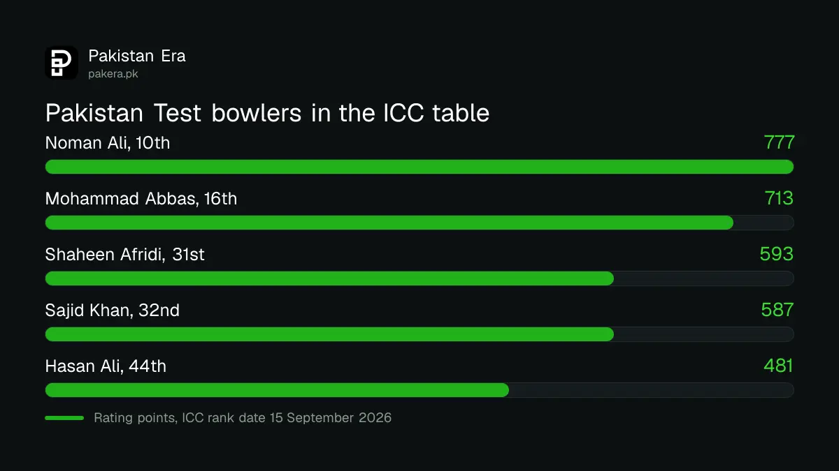 Pakistan bowlers in the ICC Test rankings, led by Noman Ali at 10th with 777