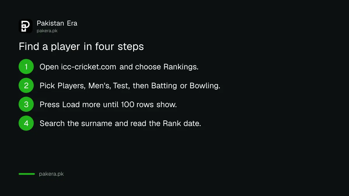 Four steps to check a Pakistani player in the ICC Test rankings