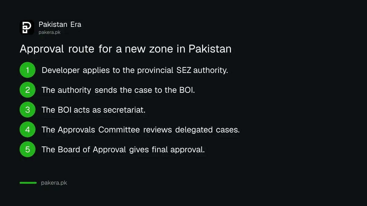 Approval route for a special economic zone in Pakistan from provincial authority to the Board of Approval